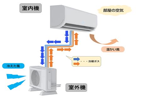 室外機|意外と知らないエアコンの室外機の役割と、よりよく。